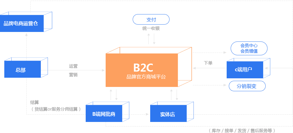b2c自营品牌商城系统-云销城